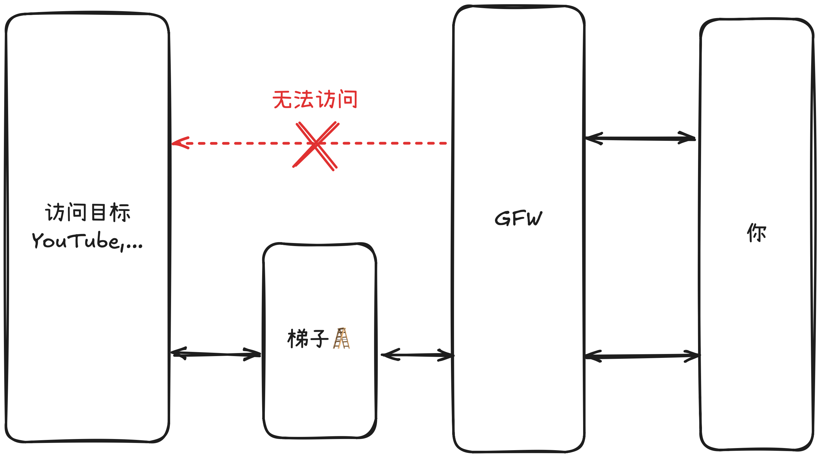 GFW示例